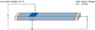 Figure 1. Rosen-type design of EPCOS CeraPlas piezo transformer and plasma generator. The input side of the component features a multilayer structure with copper inner electrodes, while the output side of the transformer has a monolithic structure.